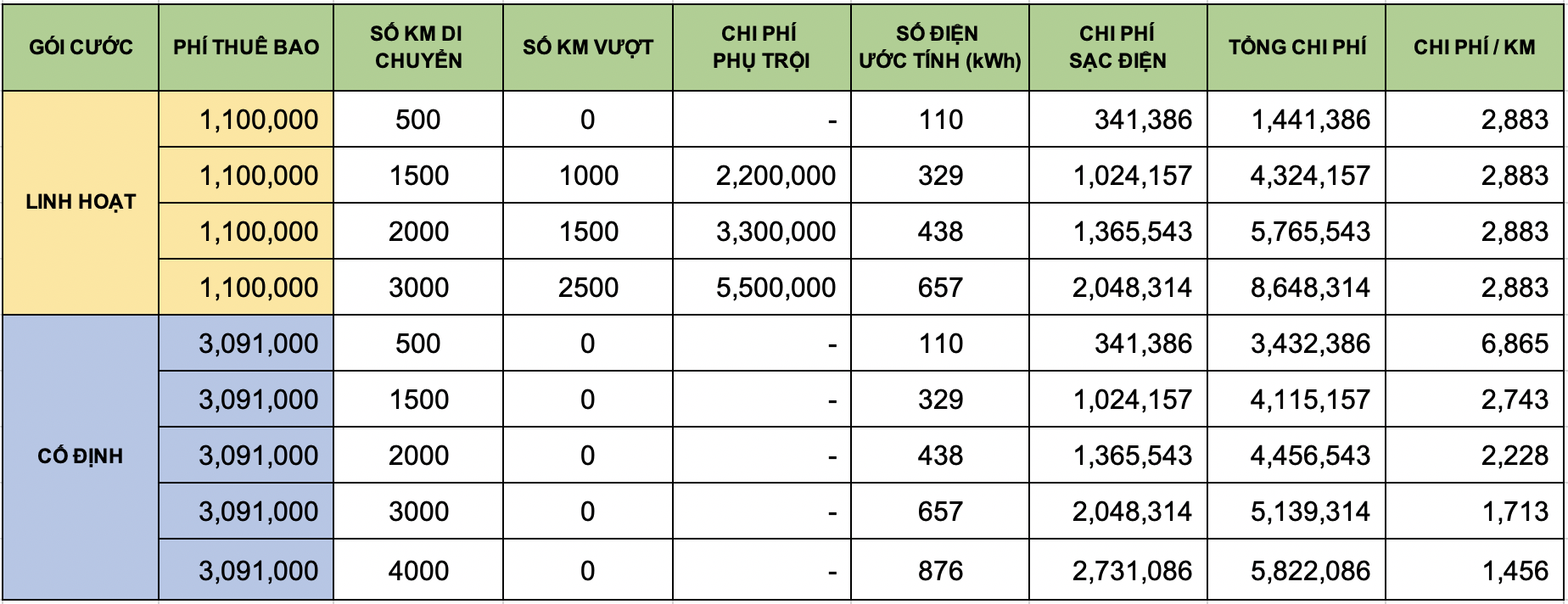 Chi phí sử dụng VinFast VF9